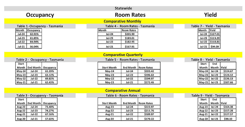 Hotel Occupancy Ticks Up 5 Hotel Occupancy Ticks Up 5