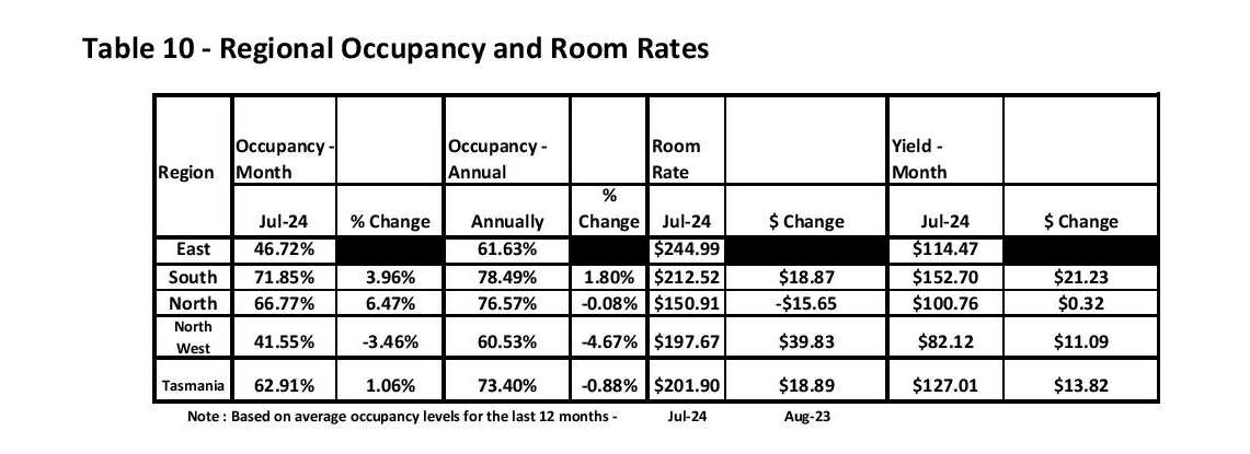 Hotel Occupancy Ticks Up 6 Hotel Occupancy Ticks Up 6
