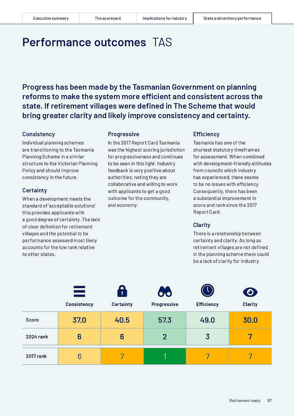Tasmania Lagging on Retirement Villages 25 Tasmania Lagging on Retirement Villages 25
