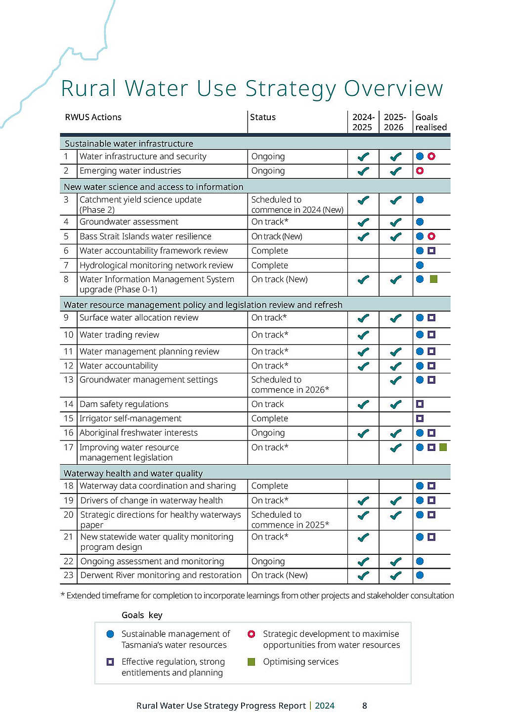 Rural Water Use Strategy Report Released 6 Rural Water Use Strategy Report Released 6