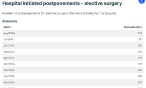 Record Elective Surgery Cancellations in August 20
