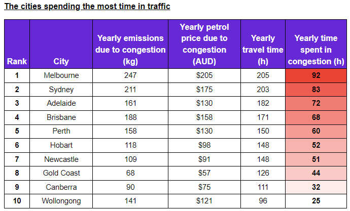 Hobartians Spend an Average of 52 Hrs/Yr in Traffic Congestion 2