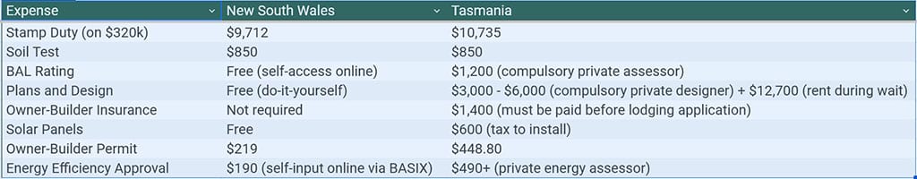 Costly Red Tape Chokes Tasmania's Housing Supply 4 Costly Red Tape Chokes Tasmania's Housing Supply 4