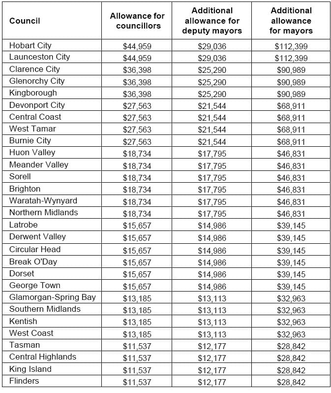 Proposal to Slash Councillors, Raise Pay, Review System 3 Proposal to Slash Councillors, Raise Pay, Review System 3