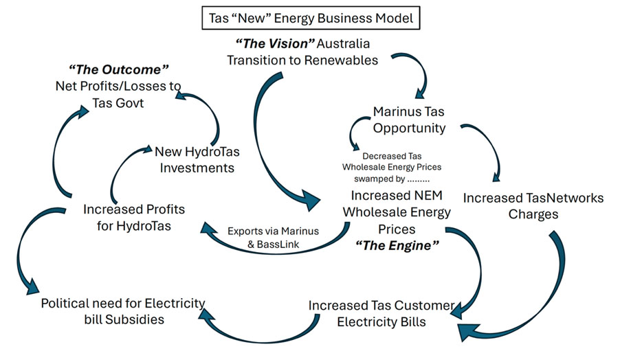 A Critical Look at Tasmania's Energy Future - Part Three 2 A Critical Look at Tasmania's Energy Future - Part Three 2