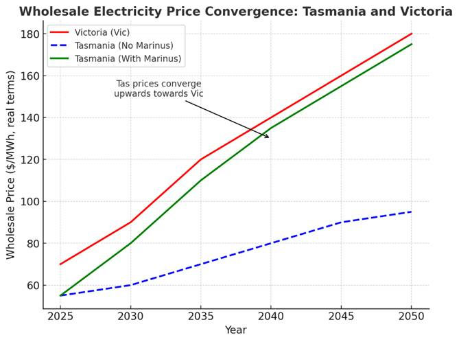 A Critical Look at Tasmania's Energy Future - Part Two 1 A Critical Look at Tasmania's Energy Future - Part Two 1