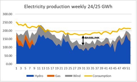 Hydro Drought Threatens Marinus Exports - Part Six 18 Hydro Drought Threatens Marinus Exports - Part Six 18