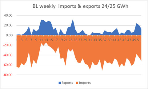 Hydro Drought Threatens Marinus Exports - Part Six 19 Hydro Drought Threatens Marinus Exports - Part Six 19