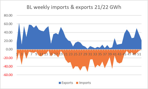 Hydro Drought Threatens Marinus Exports - Part Six 21 Hydro Drought Threatens Marinus Exports - Part Six 21