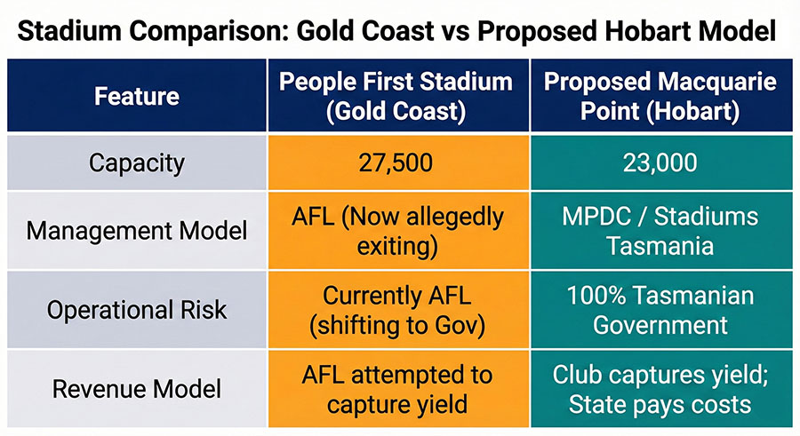 AFL Secretly Exits Gold Coast Deal Before Vote 7