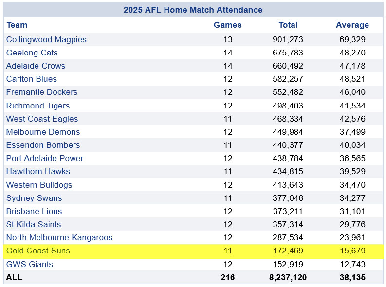 AFL Secretly Exits Gold Coast Deal Before Vote 6