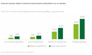 Govt Fudges Pokies Reform As Deloitte Report Urges Change 2