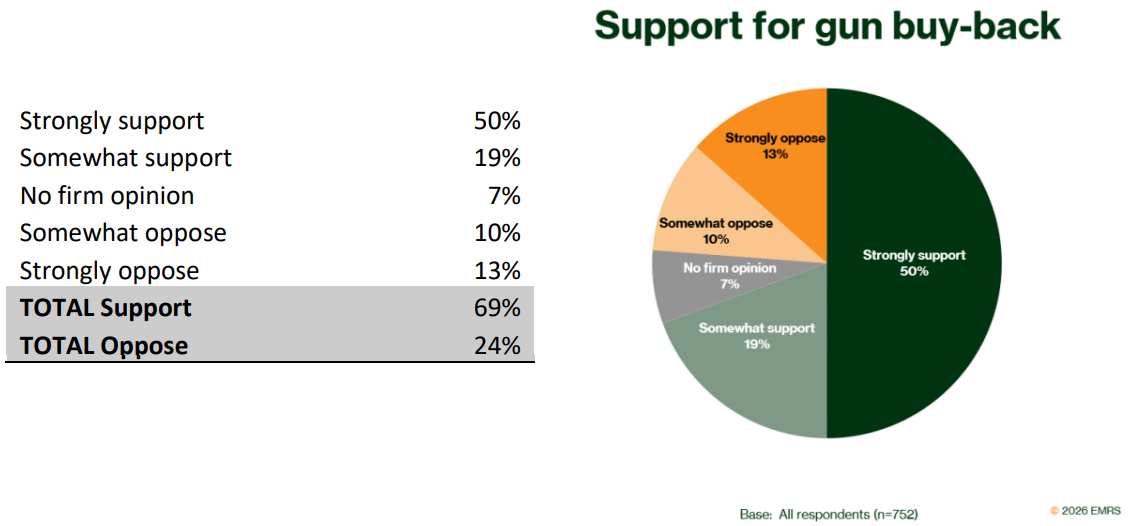Survey Shows Strong Tas Support for Stricter Gun Laws 11 Survey Shows Strong Tas Support for Stricter Gun Laws 11