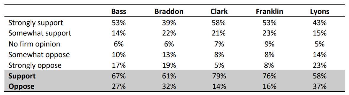 Survey Shows Strong Tas Support for Stricter Gun Laws 12 Survey Shows Strong Tas Support for Stricter Gun Laws 12
