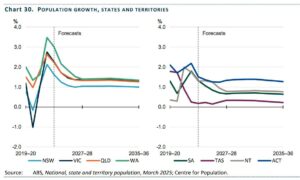 Tas Set to Lag National Population Growth for Next Decade 5