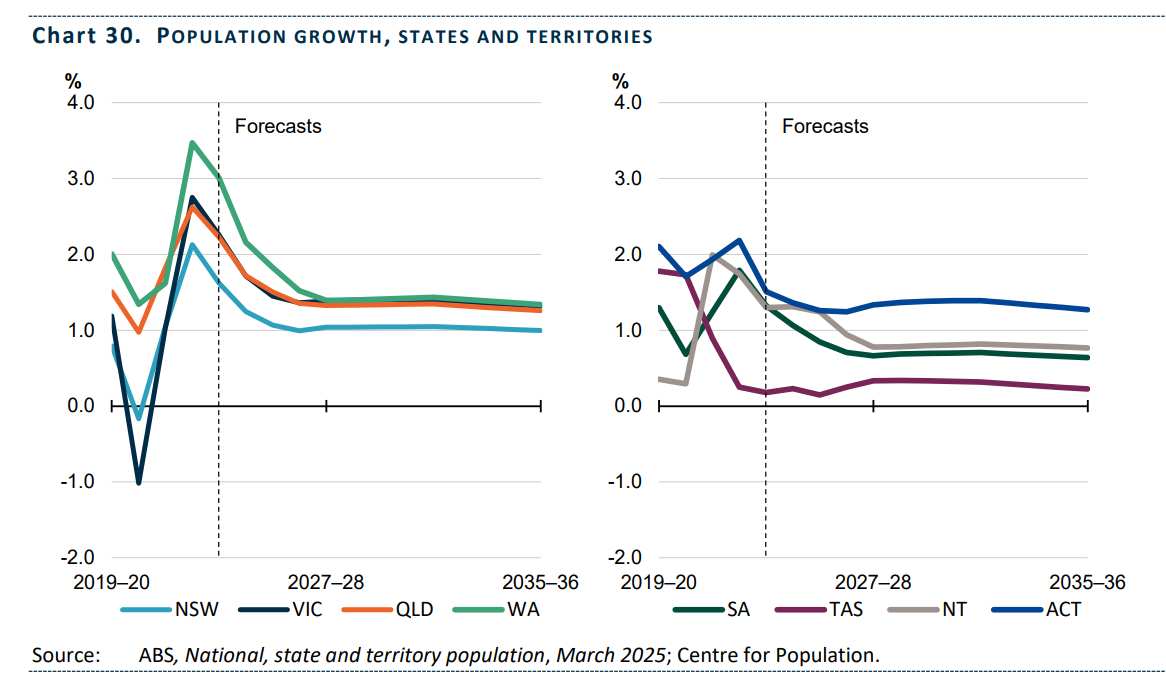 Tas Set to Lag National Population Growth for Next Decade 1
